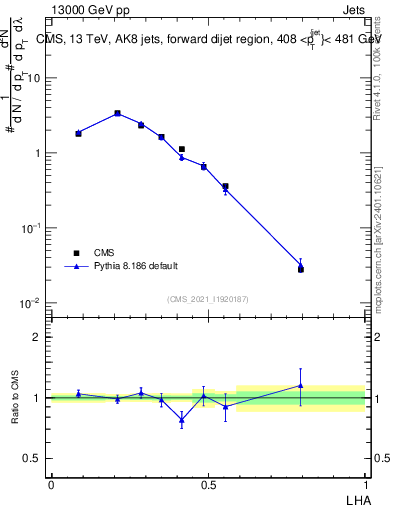 Plot of j.lha in 13000 GeV pp collisions