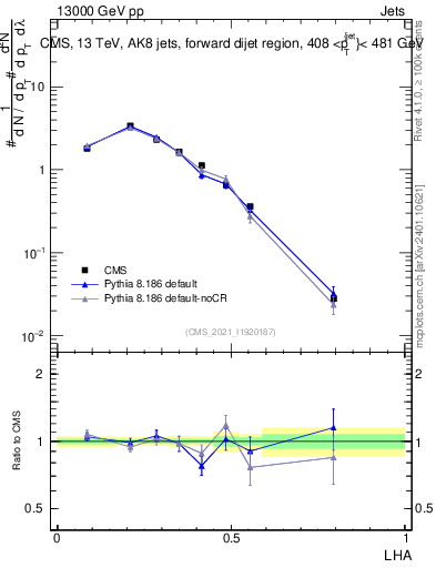 Plot of j.lha in 13000 GeV pp collisions
