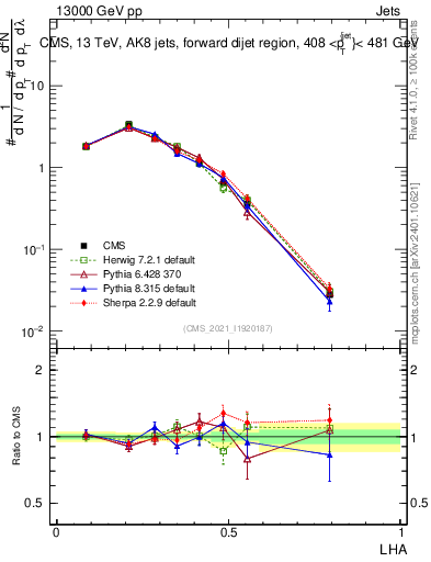 Plot of j.lha in 13000 GeV pp collisions