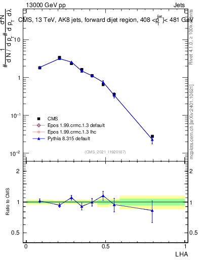 Plot of j.lha in 13000 GeV pp collisions