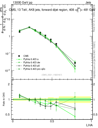 Plot of j.lha in 13000 GeV pp collisions