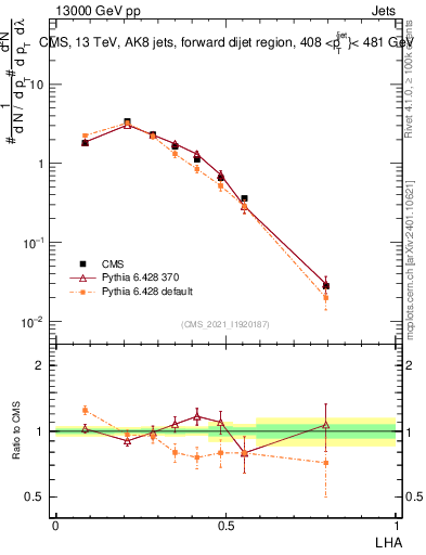 Plot of j.lha in 13000 GeV pp collisions
