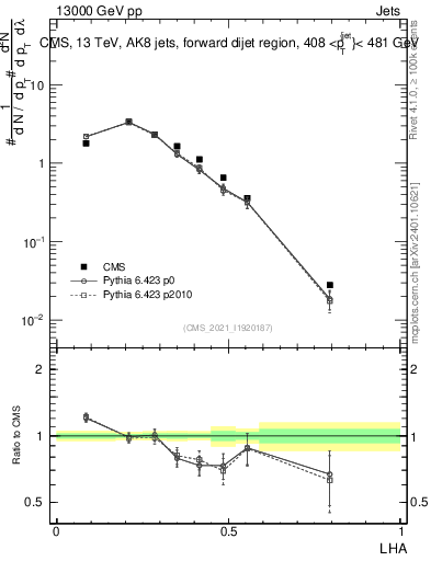 Plot of j.lha in 13000 GeV pp collisions