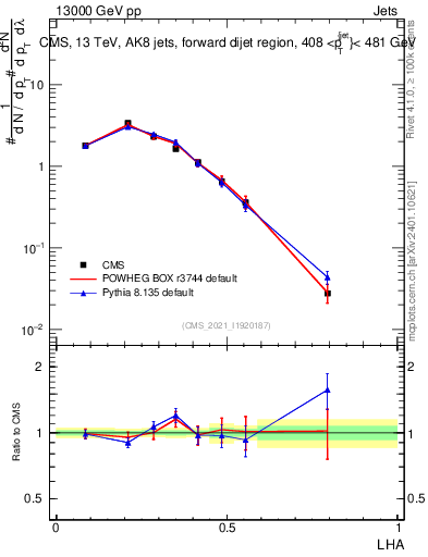 Plot of j.lha in 13000 GeV pp collisions