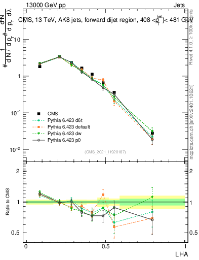 Plot of j.lha in 13000 GeV pp collisions