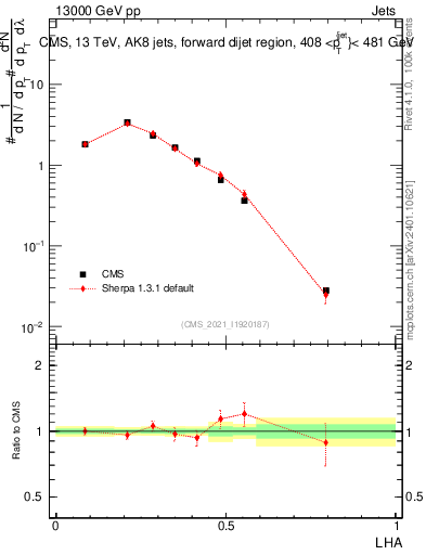 Plot of j.lha in 13000 GeV pp collisions