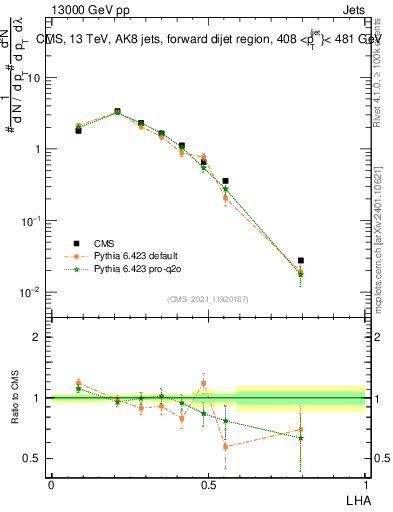 Plot of j.lha in 13000 GeV pp collisions
