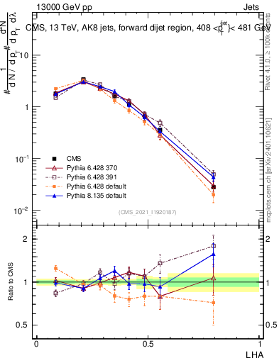 Plot of j.lha in 13000 GeV pp collisions