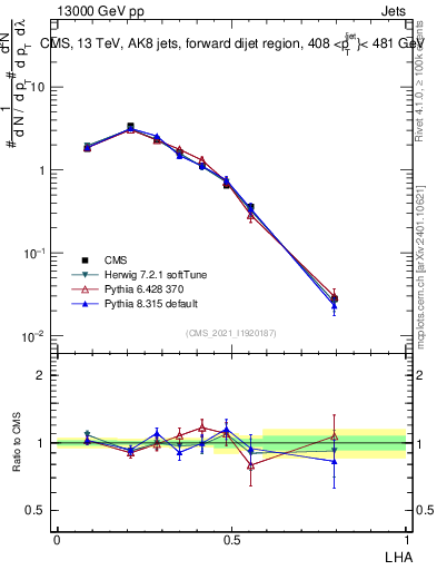 Plot of j.lha in 13000 GeV pp collisions