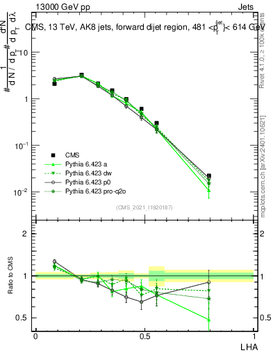 Plot of j.lha in 13000 GeV pp collisions