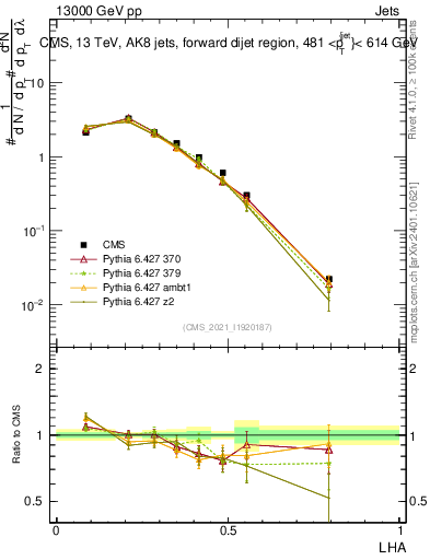 Plot of j.lha in 13000 GeV pp collisions