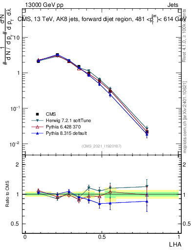 Plot of j.lha in 13000 GeV pp collisions