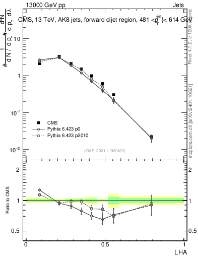 Plot of j.lha in 13000 GeV pp collisions