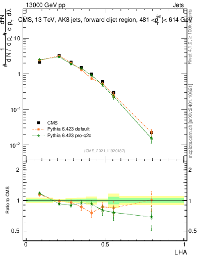 Plot of j.lha in 13000 GeV pp collisions