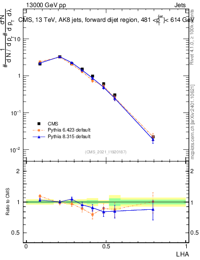 Plot of j.lha in 13000 GeV pp collisions