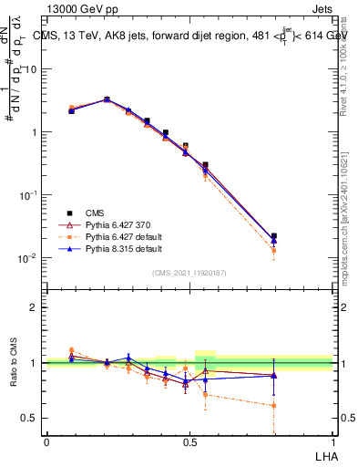 Plot of j.lha in 13000 GeV pp collisions