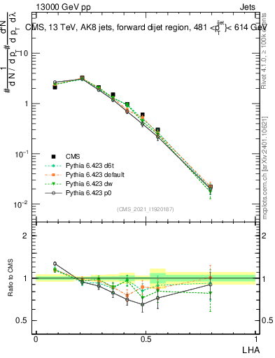 Plot of j.lha in 13000 GeV pp collisions