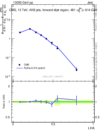 Plot of j.lha in 13000 GeV pp collisions