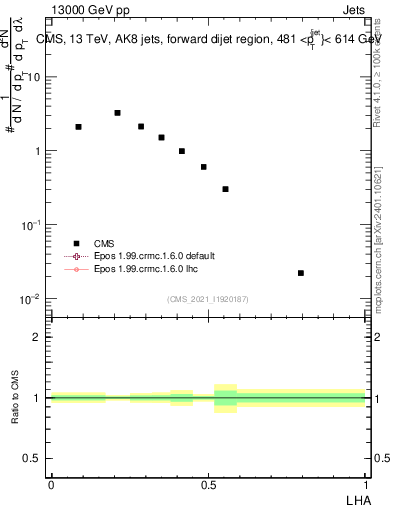 Plot of j.lha in 13000 GeV pp collisions