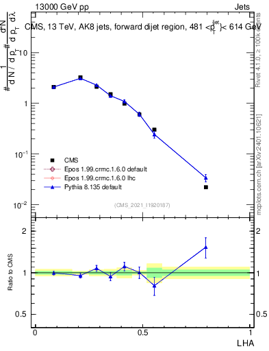 Plot of j.lha in 13000 GeV pp collisions