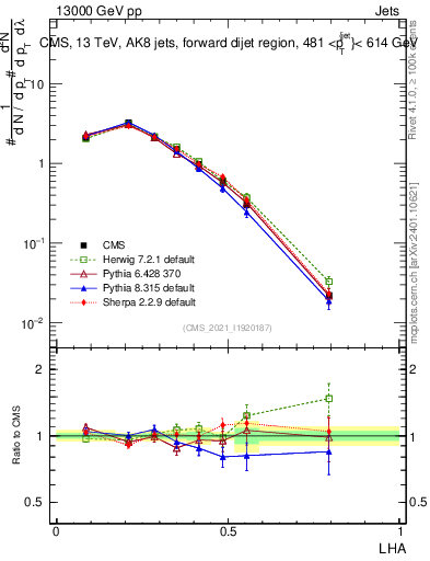 Plot of j.lha in 13000 GeV pp collisions