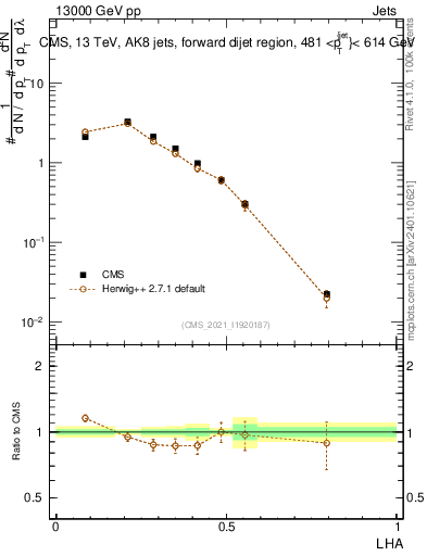 Plot of j.lha in 13000 GeV pp collisions