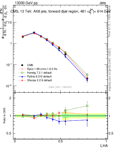 Plot of j.lha in 13000 GeV pp collisions