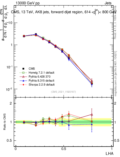 Plot of j.lha in 13000 GeV pp collisions