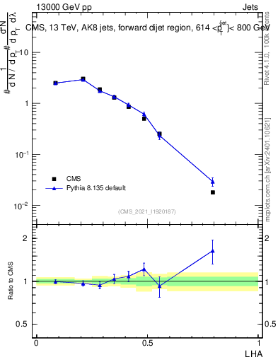 Plot of j.lha in 13000 GeV pp collisions