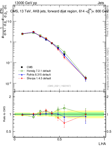 Plot of j.lha in 13000 GeV pp collisions