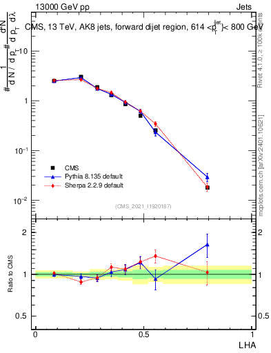 Plot of j.lha in 13000 GeV pp collisions