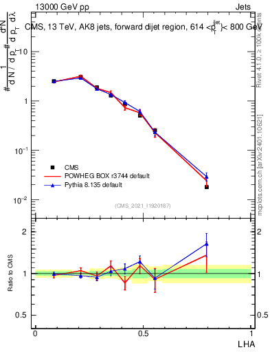Plot of j.lha in 13000 GeV pp collisions