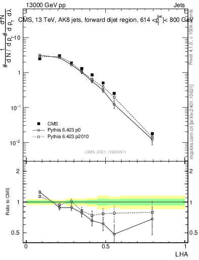 Plot of j.lha in 13000 GeV pp collisions