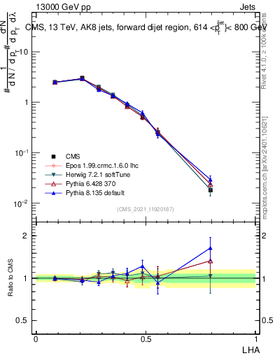 Plot of j.lha in 13000 GeV pp collisions