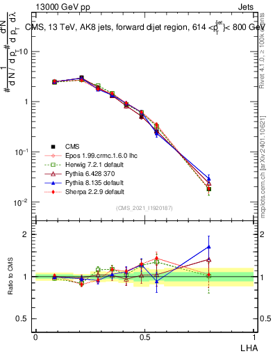 Plot of j.lha in 13000 GeV pp collisions