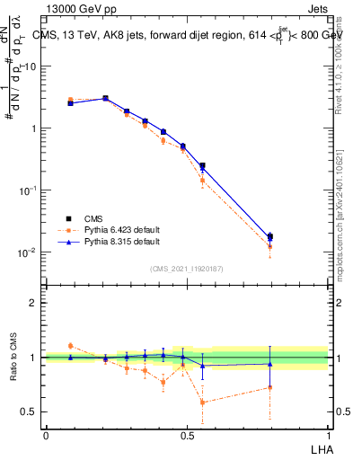 Plot of j.lha in 13000 GeV pp collisions