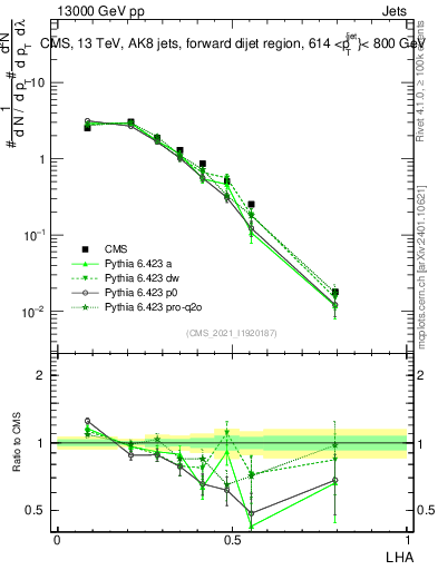 Plot of j.lha in 13000 GeV pp collisions