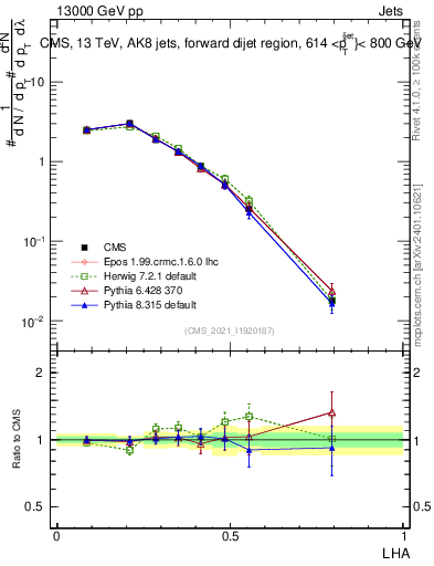Plot of j.lha in 13000 GeV pp collisions