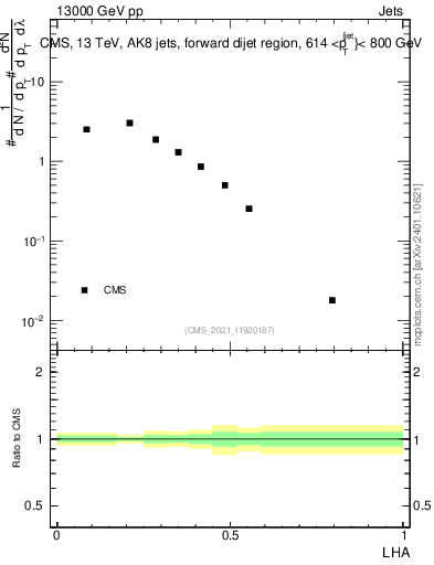 Plot of j.lha in 13000 GeV pp collisions