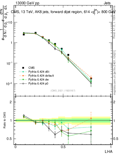 Plot of j.lha in 13000 GeV pp collisions