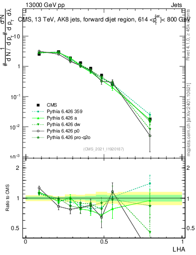 Plot of j.lha in 13000 GeV pp collisions