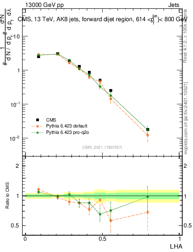 Plot of j.lha in 13000 GeV pp collisions