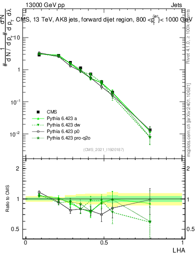Plot of j.lha in 13000 GeV pp collisions