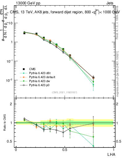 Plot of j.lha in 13000 GeV pp collisions