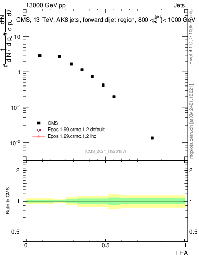 Plot of j.lha in 13000 GeV pp collisions