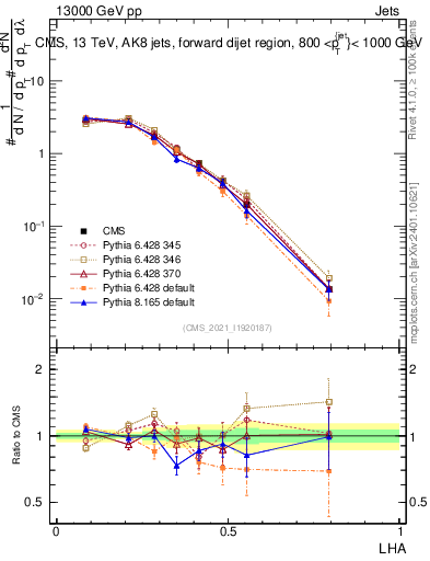 Plot of j.lha in 13000 GeV pp collisions