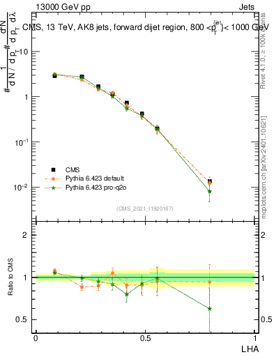 Plot of j.lha in 13000 GeV pp collisions