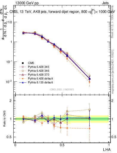 Plot of j.lha in 13000 GeV pp collisions