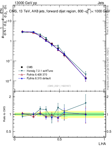 Plot of j.lha in 13000 GeV pp collisions