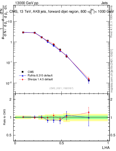 Plot of j.lha in 13000 GeV pp collisions
